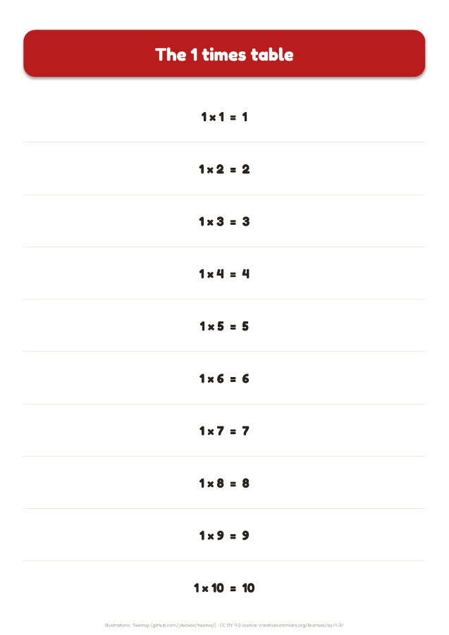Page 3 of "Times tables": inside the printable material